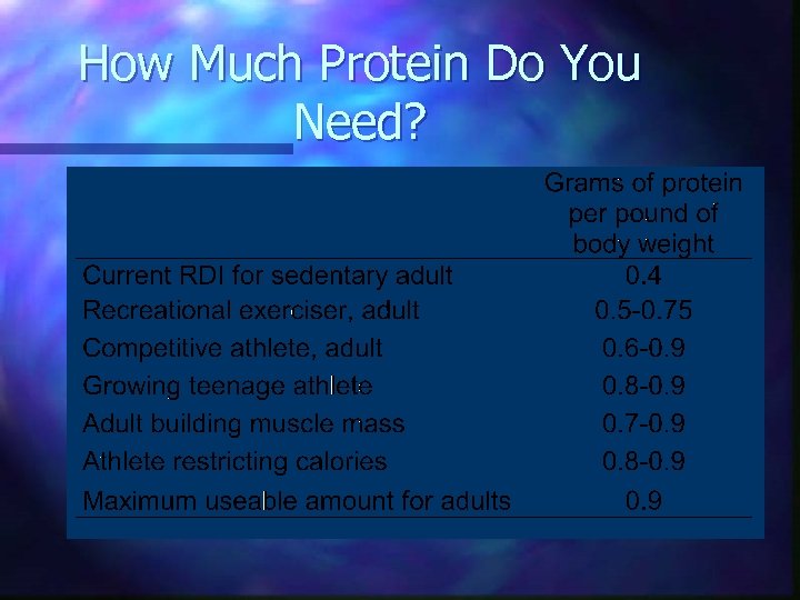 How Much Protein Do You Need? 