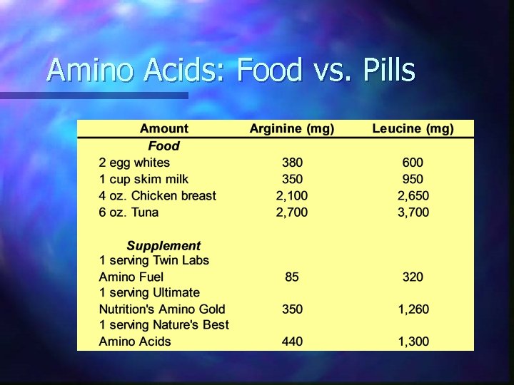 Amino Acids: Food vs. Pills 