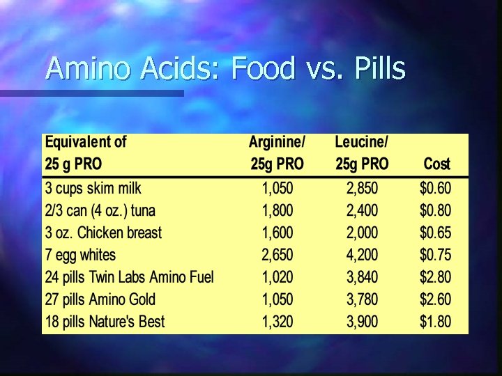 Amino Acids: Food vs. Pills 