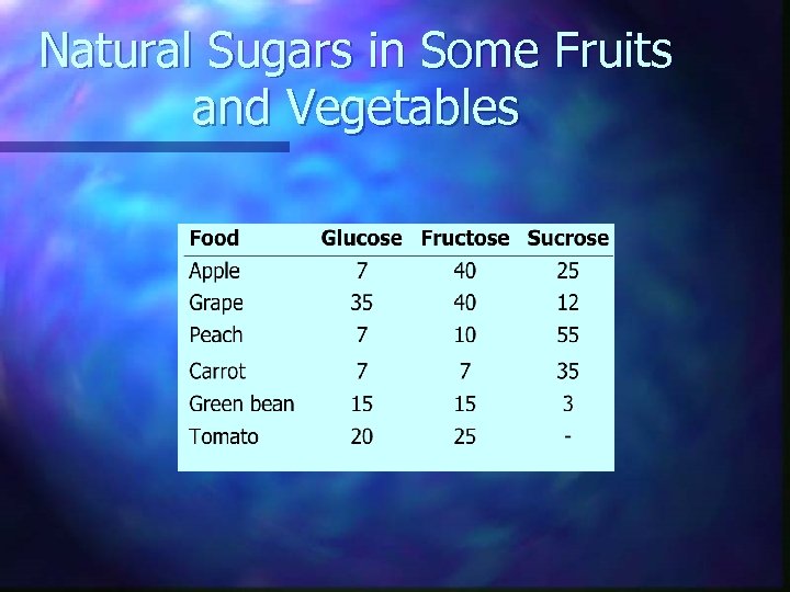 Natural Sugars in Some Fruits and Vegetables 