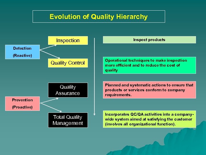 Evolution of Quality Hierarchy Inspection Inspect products Detection (Reactive) Quality Control Operational techniques to