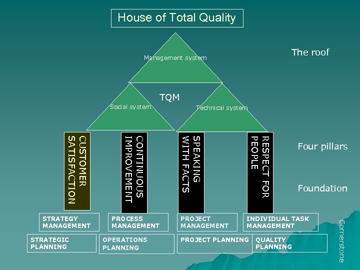 House of Total Quality The roof Management system TQM Social system Four pillars Foundation
