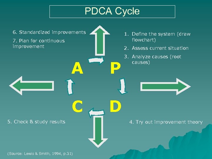 PDCA Cycle 6. Standardized improvements 1. Define the system (draw flowchart) 7. Plan for