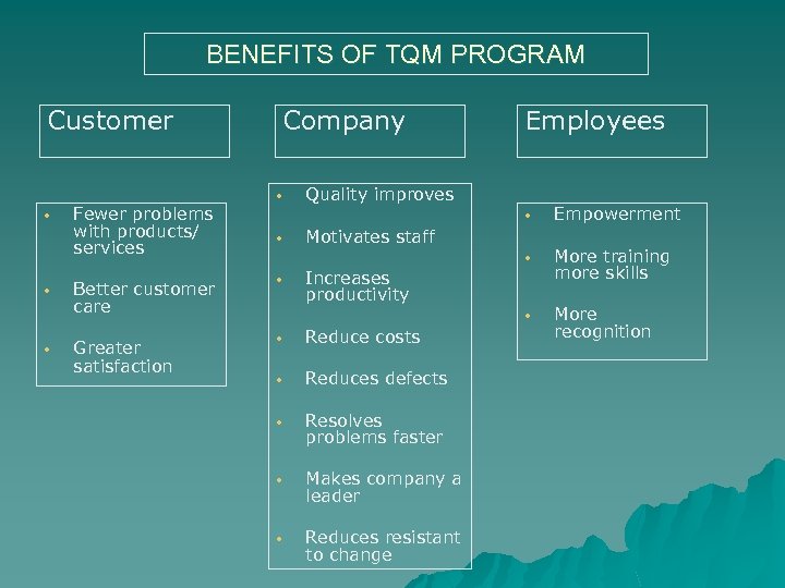 BENEFITS OF TQM PROGRAM Customer • • • Fewer problems with products/ services Better