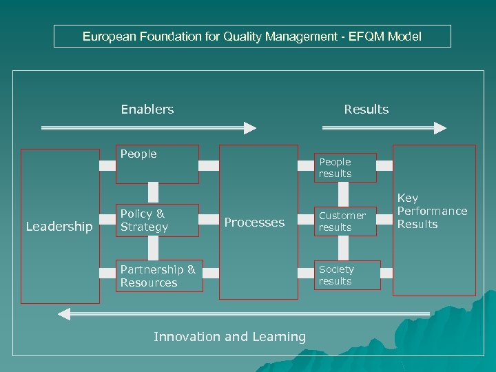 European Foundation for Quality Management - EFQM Model Enablers Results People Leadership Policy &