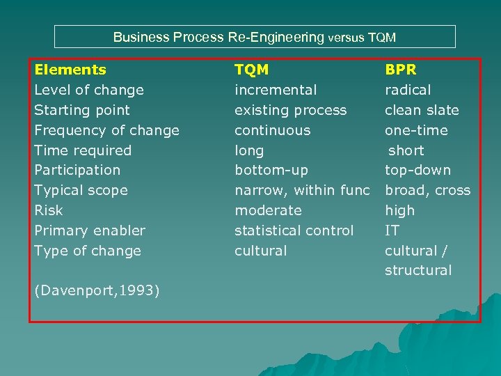 Business Process Re-Engineering versus TQM Elements Level of change Starting point Frequency of change
