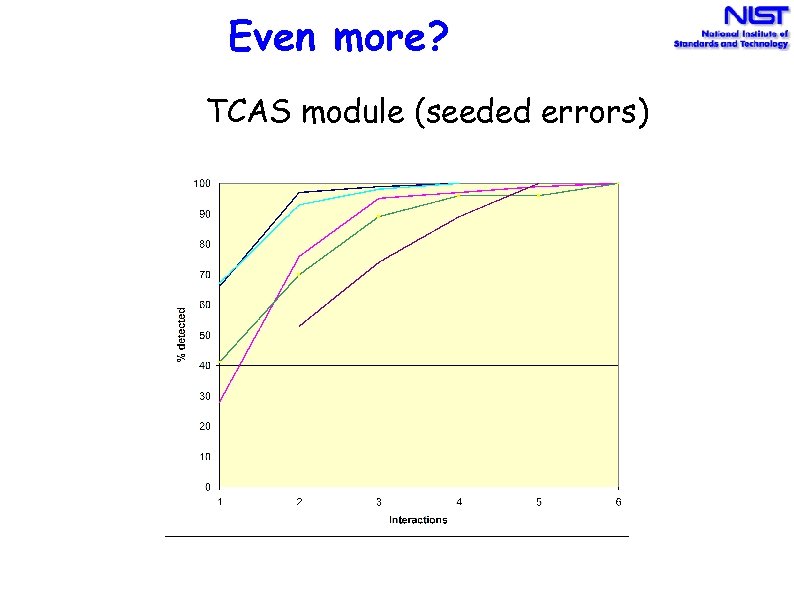 Even more? TCAS module (seeded errors) 