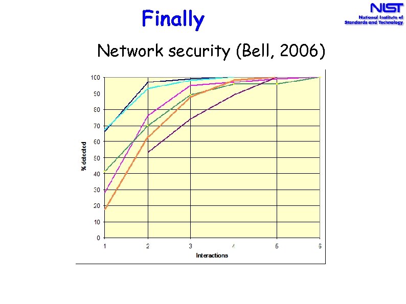 Finally Network security (Bell, 2006) 