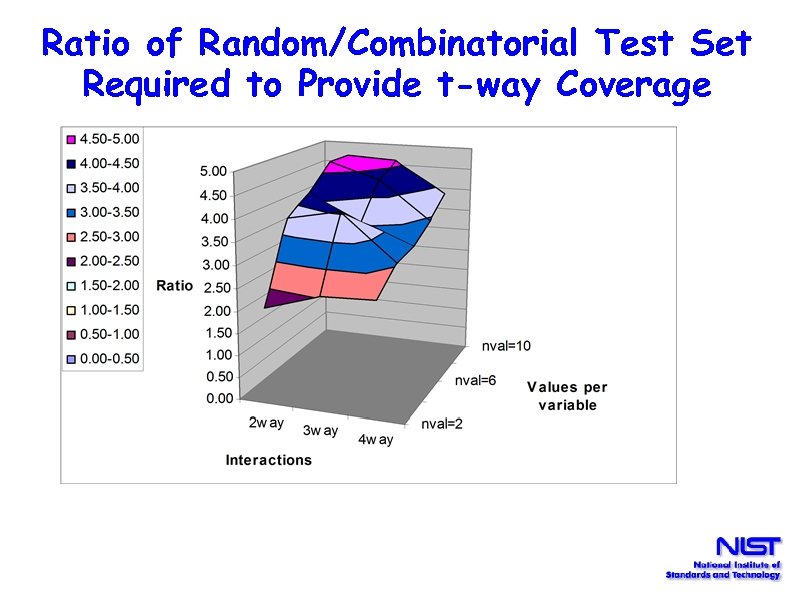 Ratio of Random/Combinatorial Test Set Required to Provide t-way Coverage 