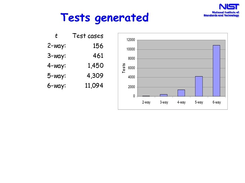 Tests generated t Test cases 2 -way: 156 3 -way: 461 4 -way: 1,