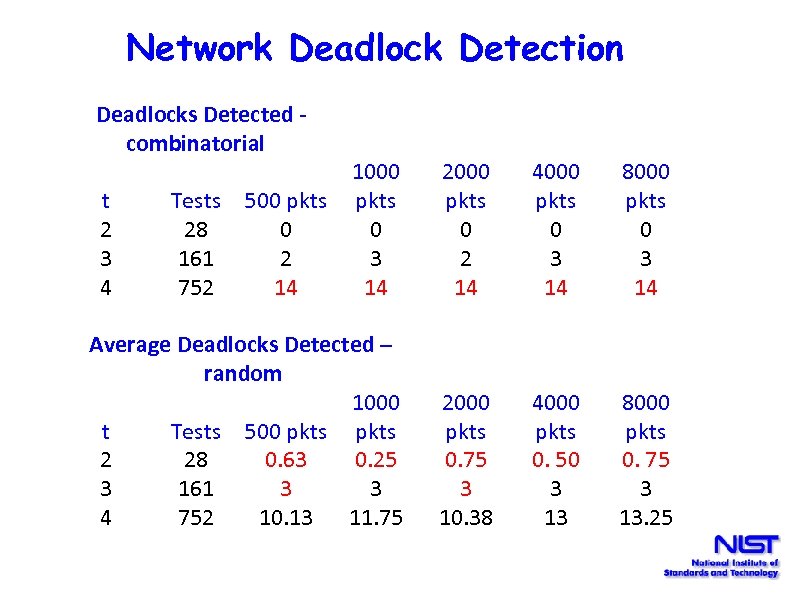 Network Deadlock Detection Deadlocks Detected combinatorial 1000 pkts 0 3 14 2000 pkts 0