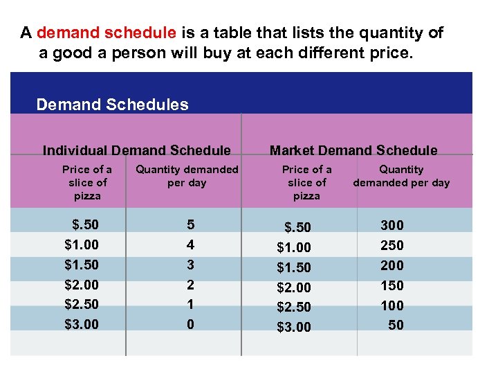 The Demand Schedule A demand schedule is a table that lists the quantity of
