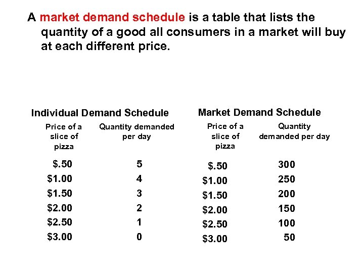 A market demand schedule is a table that lists the quantity of a good