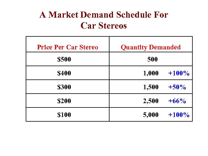 A Market Demand Schedule For Car Stereos Price Per Car Stereo Quantity Demanded $500