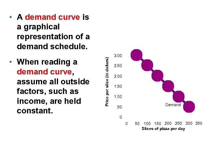  • When reading a demand curve, assume all outside factors, such as income,