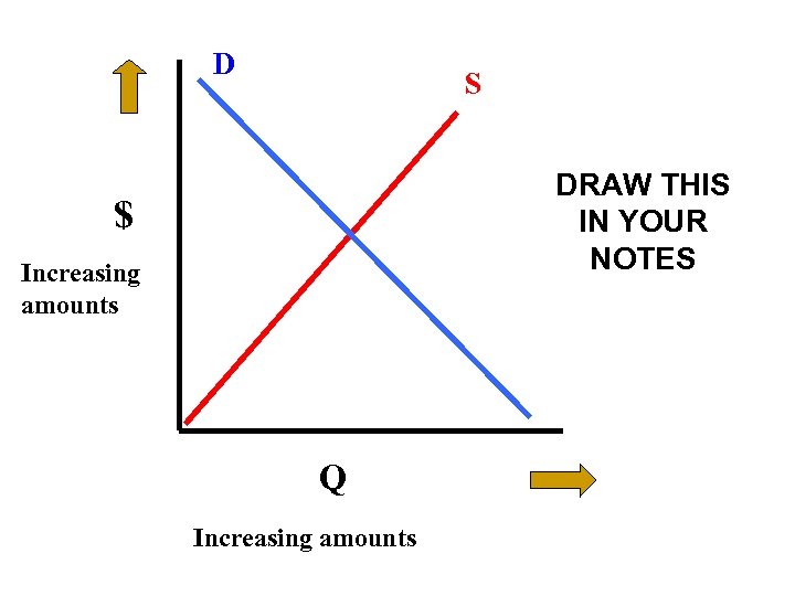 D S DRAW THIS IN YOUR NOTES $ Increasing amounts Q Increasing amounts 