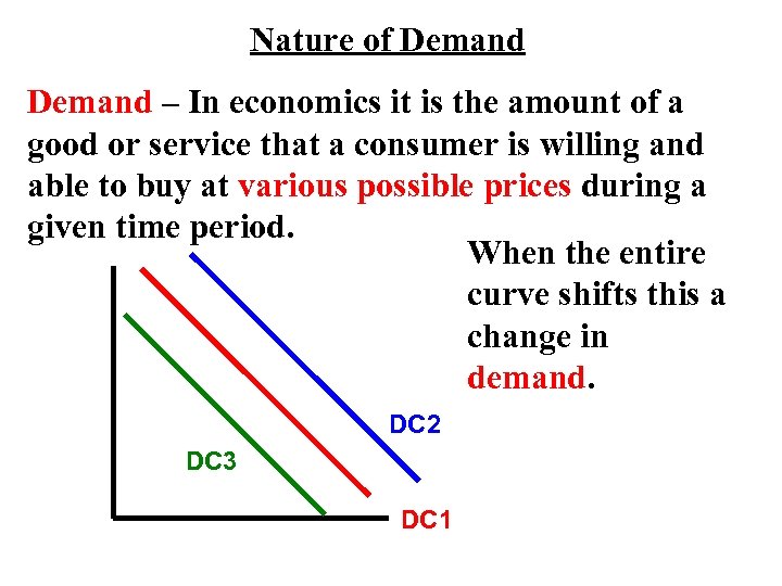 Nature of Demand – In economics it is the amount of a good or