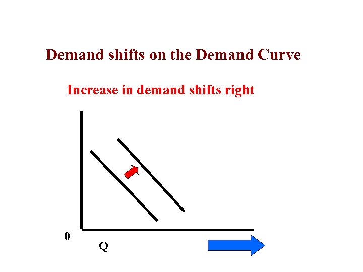 Demand shifts on the Demand Curve Increase in demand shifts right 0 Q 