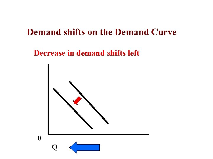 Demand shifts on the Demand Curve Decrease in demand shifts left 0 Q 