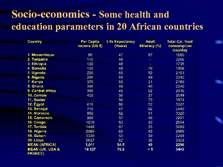 Socio-economics - Some health and education parameters in 20 African countries 