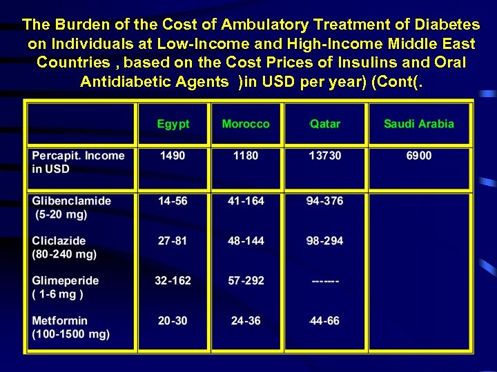 The Burden of the Cost of Ambulatory Treatment of Diabetes on Individuals at Low-Income