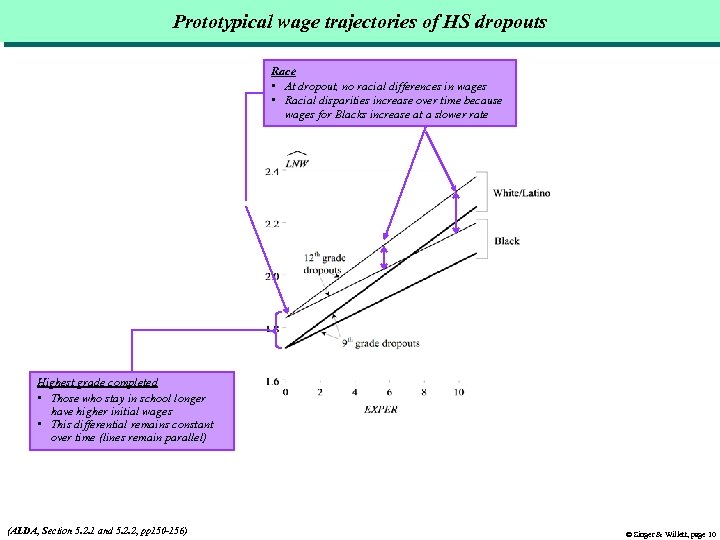 Prototypical wage trajectories of HS dropouts Race • At dropout, no racial differences in