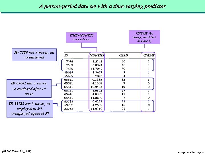 A person-period data set with a time-varying predictor TIME=MONTHS since job loss UNEMP (by