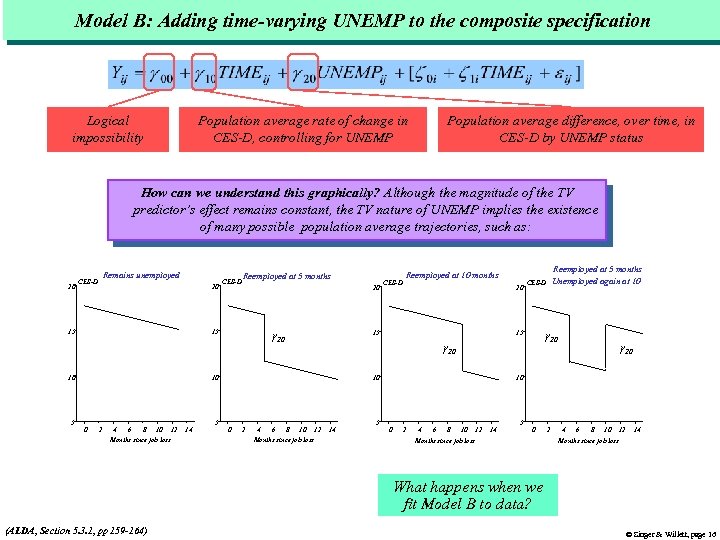 Model B: Adding time-varying UNEMP to the composite specification Logical impossibility Population average rate