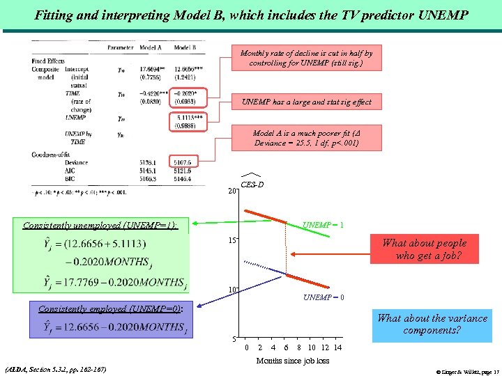 Fitting and interpreting Model B, which includes the TV predictor UNEMP Monthly rate of