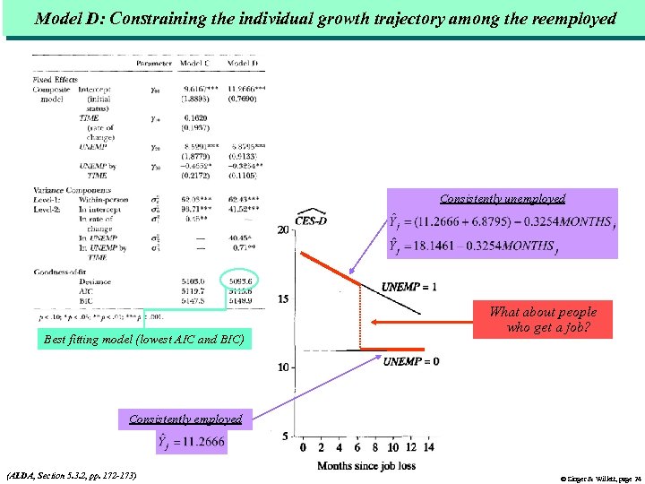 Model D: Constraining the individual growth trajectory among the reemployed Consistently unemployed Best fitting