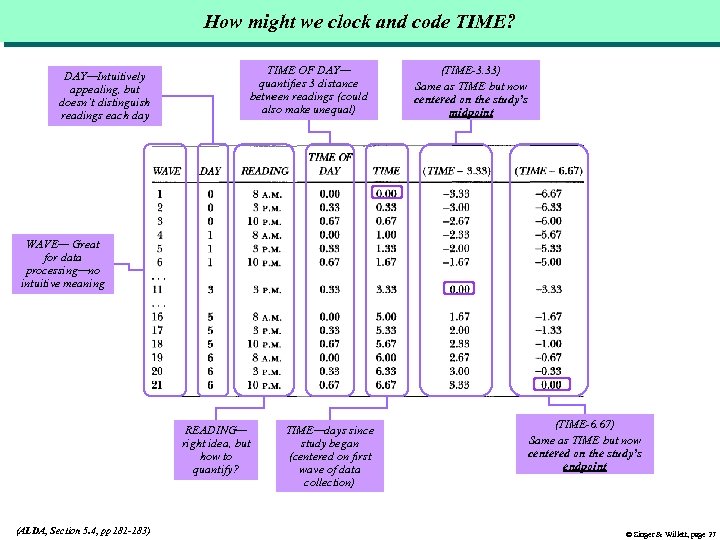 How might we clock and code TIME? DAY—Intuitively appealing, but doesn’t distinguish readings each