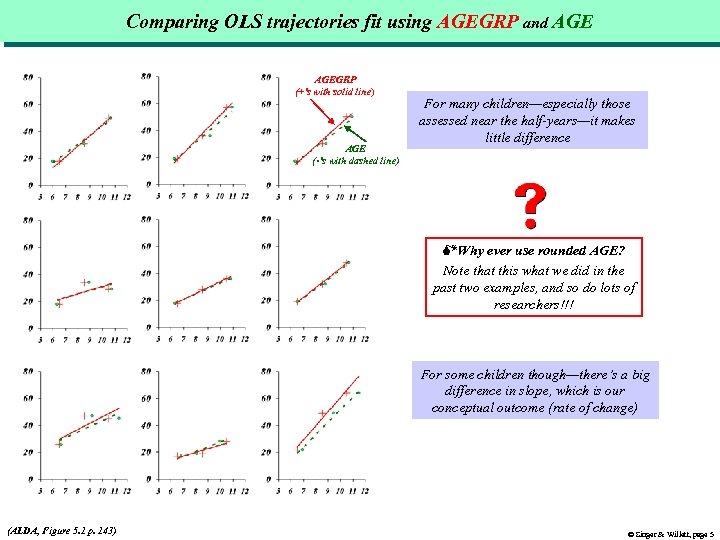 Comparing OLS trajectories fit using AGEGRP and AGEGRP (+’s with solid line) AGE (