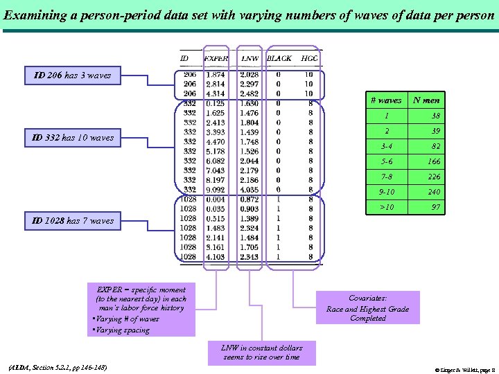Examining a person-period data set with varying numbers of waves of data person ID