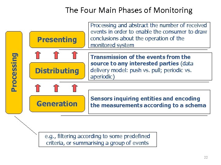 The Four Main Phases of Monitoring Processing Presenting Distributing Generation Processing and abstract the