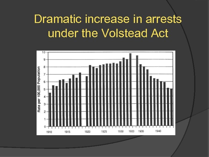 Dramatic increase in arrests under the Volstead Act 
