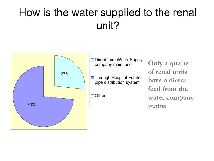 How is the water supplied to the renal unit? Only a quarter of renal