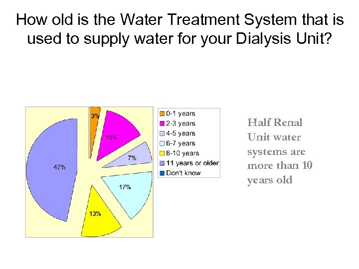 How old is the Water Treatment System that is used to supply water for