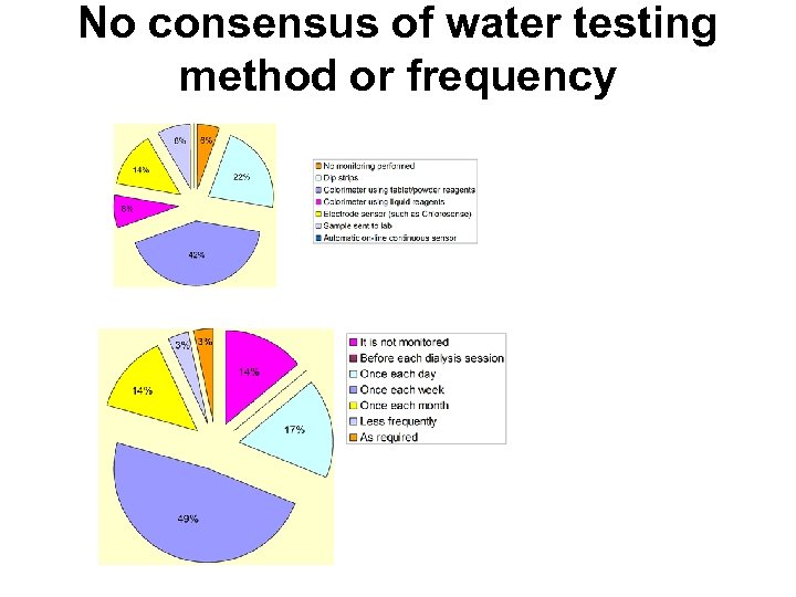 No consensus of water testing method or frequency 