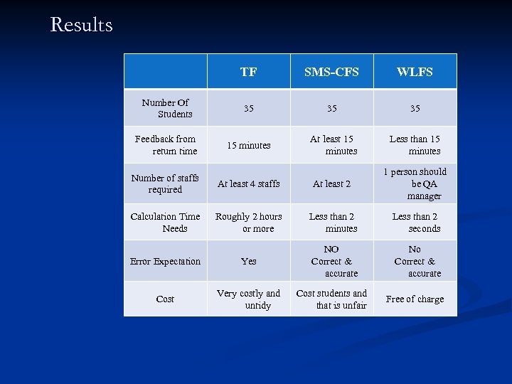 Results TF SMS-CFS WLFS Number Of Students 35 35 35 Feedback from return time