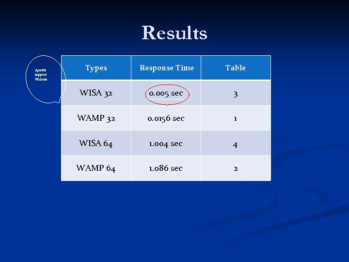 Results Apache support Widows Types Response Time Table WISA 32 0. 005 sec 3