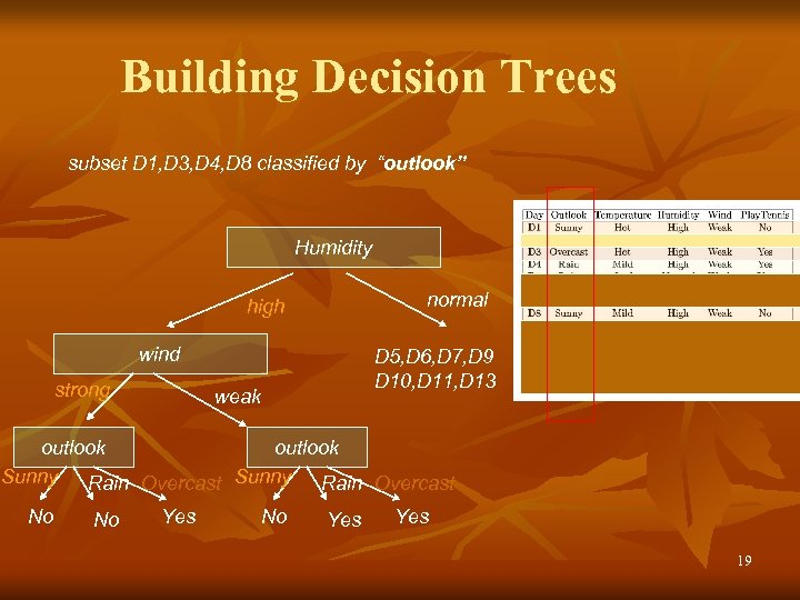 Building Decision Trees subset D 1, D 3, D 4, D 8 classified by