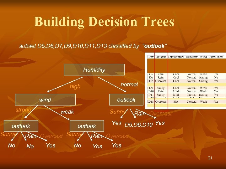 Building Decision Trees subset D 5, D 6, D 7, D 9, D 10,