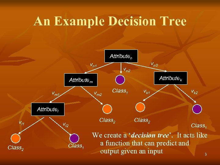 An Example Decision Tree Attributen vn 1 vn 3 vn 2 Attributek Attributem vm