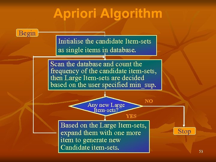 Apriori Algorithm Begin Initialise the candidate Item-sets as single items in database. Scan the