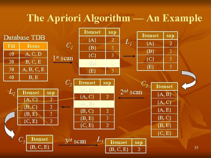 The Apriori Algorithm — An Example Database TDB Tid 10 20 30 40 L