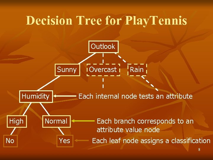 Decision Tree for Play. Tennis Outlook Sunny Humidity High No Overcast Rain Each internal