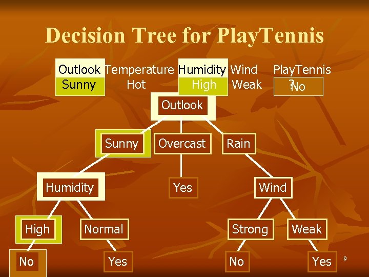 Decision Tree for Play. Tennis Outlook Temperature Humidity Wind Play. Tennis Sunny Hot High