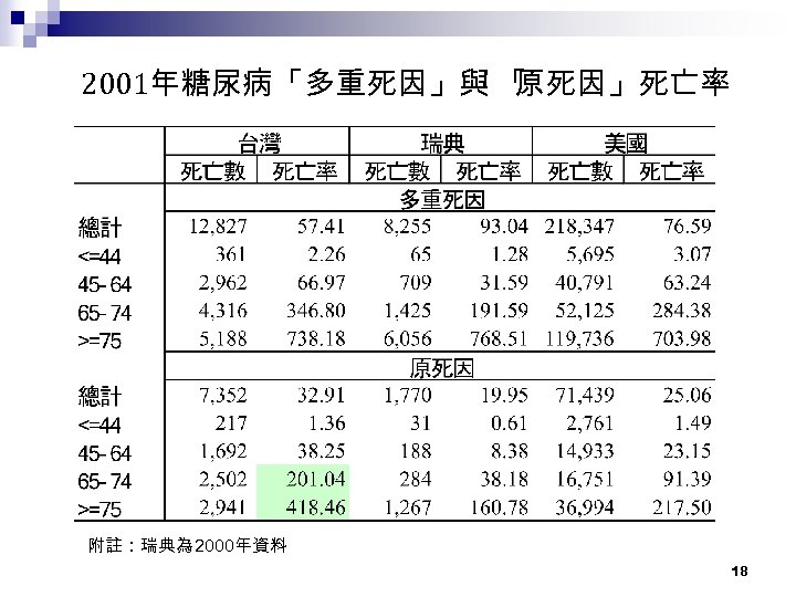 2001年糖尿病「多重死因」與 「 原死因」死亡率 附註：瑞典為 2000年資料 18 