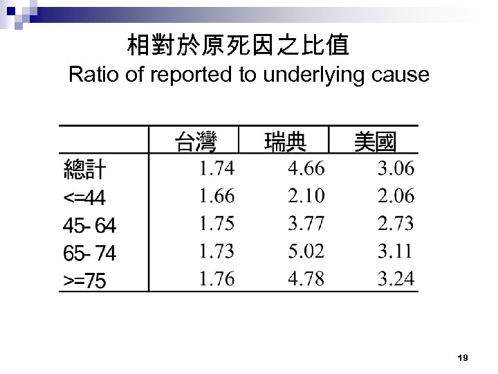 相對於原死因之比值 Ratio of reported to underlying cause 19 