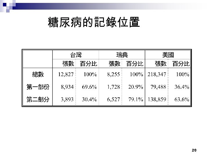 糖尿病的記錄位置 20 